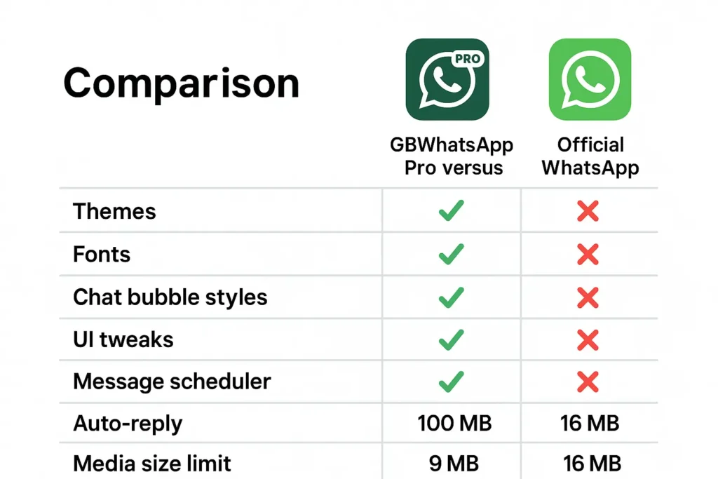 GBWhatsApp Pro vs Standard vs Official WhatsApp Feature Comparison